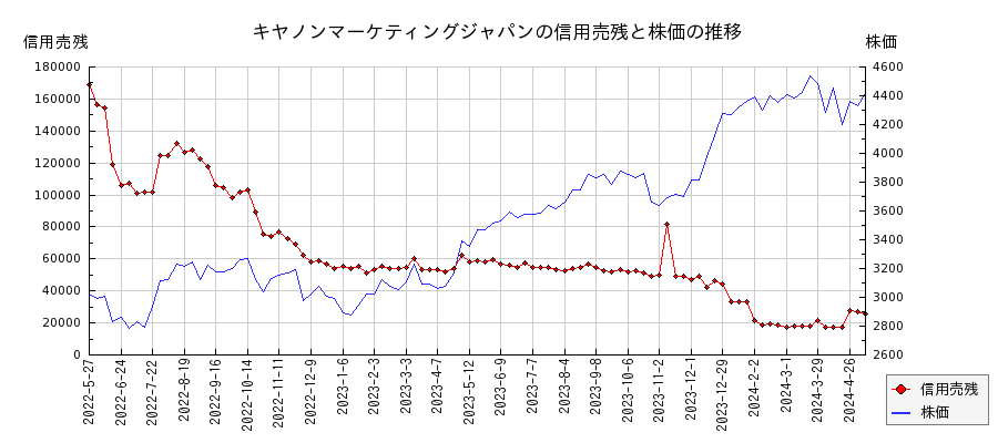 キヤノンマーケティングジャパンの信用売残と株価のチャート