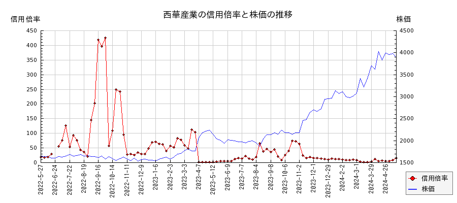 西華産業の信用倍率と株価のチャート