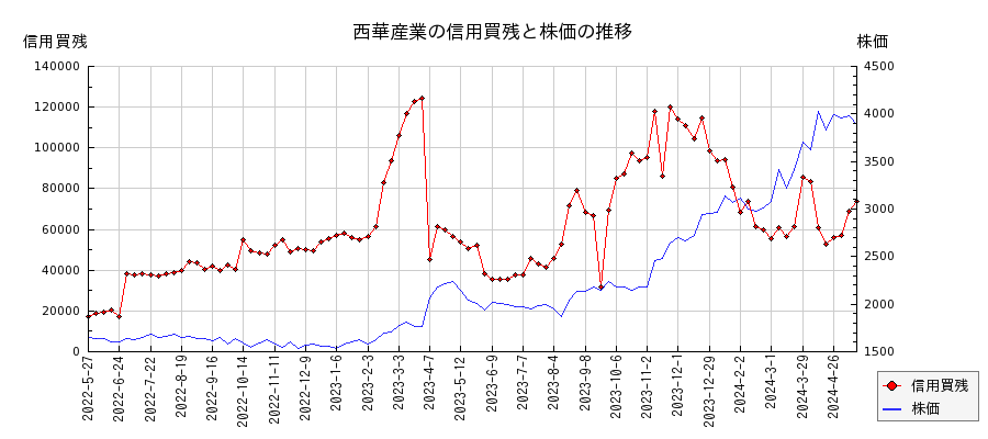 西華産業の信用買残と株価のチャート