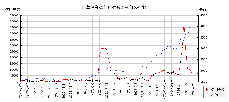 西華産業の信用売残と株価のチャート