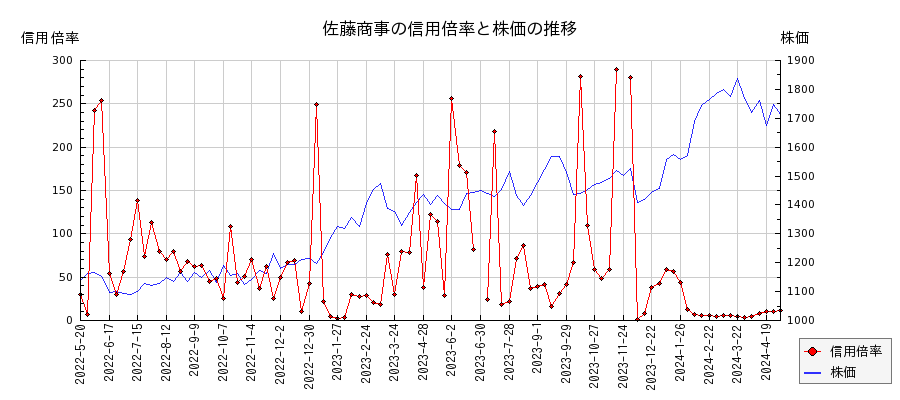 佐藤商事の信用倍率と株価のチャート