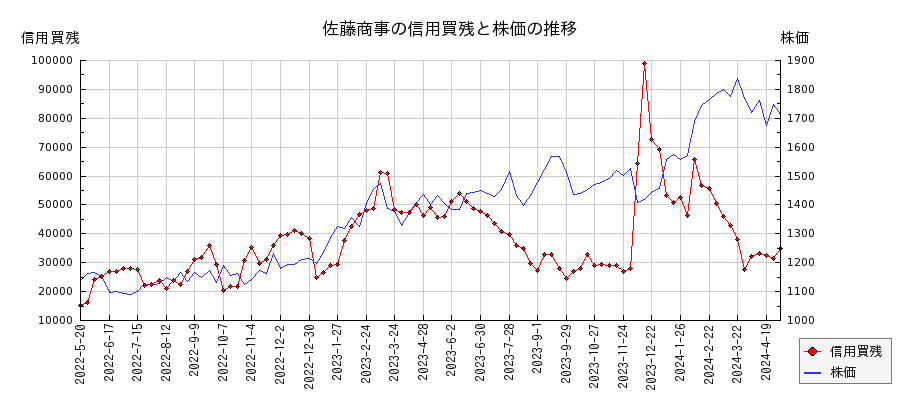 佐藤商事の信用買残と株価のチャート