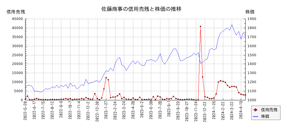 佐藤商事の信用売残と株価のチャート