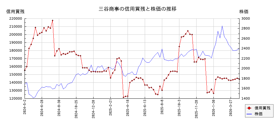 三谷商事の信用買残と株価のチャート