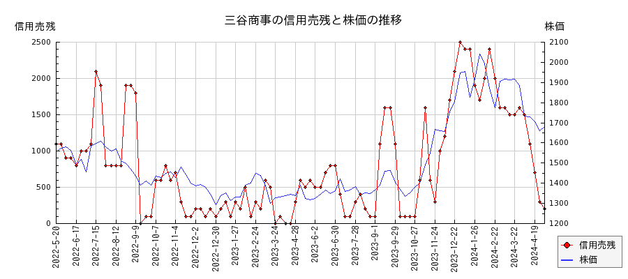 三谷商事の信用売残と株価のチャート