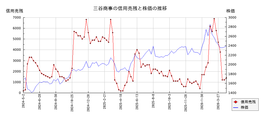 三谷商事の信用売残と株価のチャート