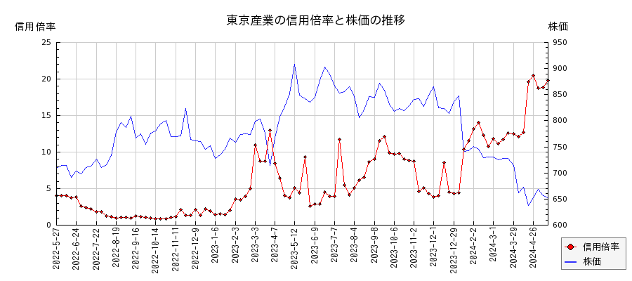 東京産業の信用倍率と株価のチャート