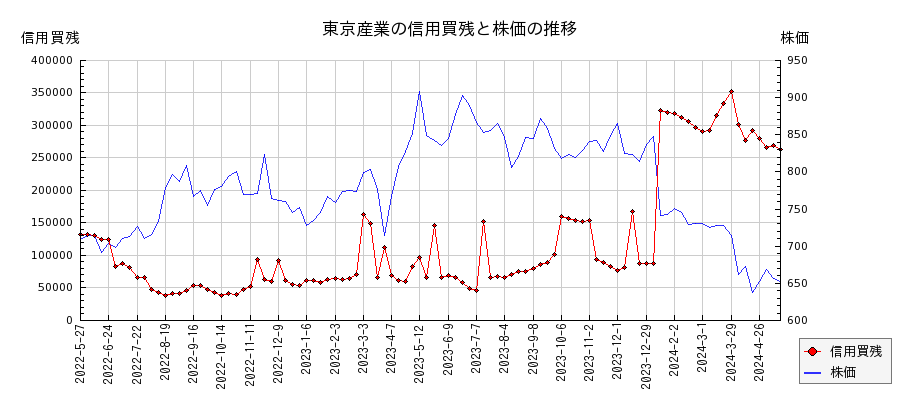 東京産業の信用買残と株価のチャート