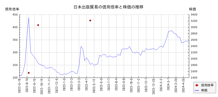 日本出版貿易の信用倍率と株価のチャート