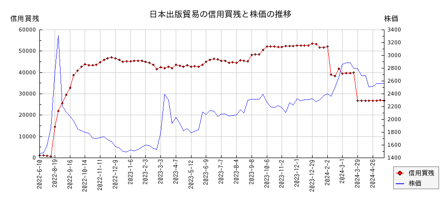 日本出版貿易の信用買残と株価のチャート