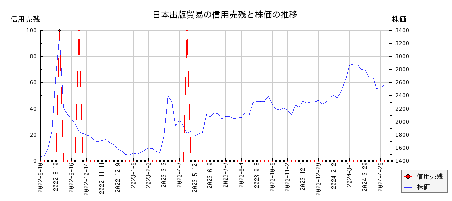日本出版貿易の信用売残と株価のチャート