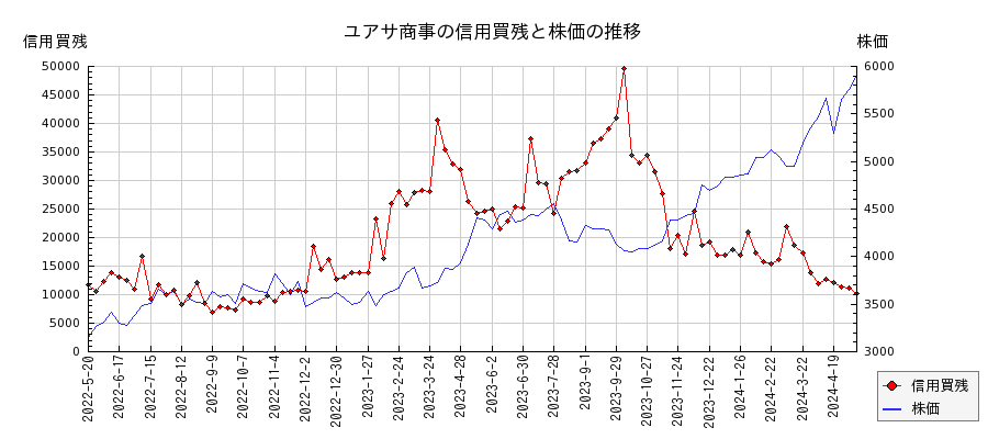 ユアサ商事の信用買残と株価のチャート
