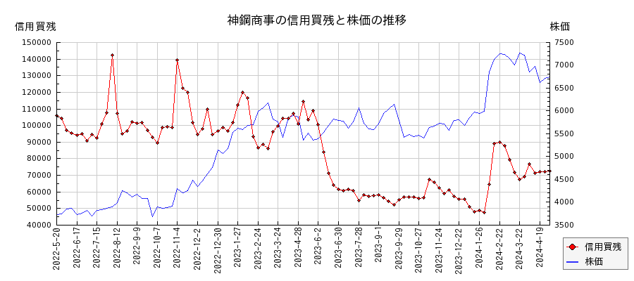 神鋼商事の信用買残と株価のチャート