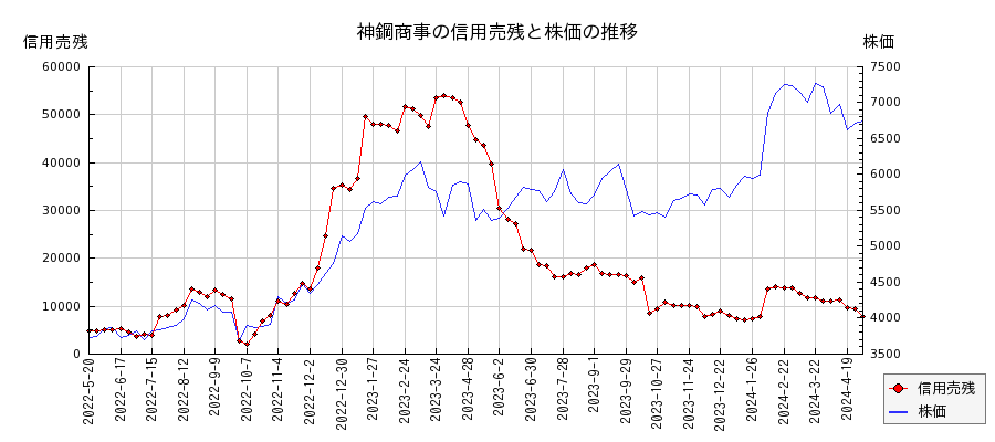 神鋼商事の信用売残と株価のチャート