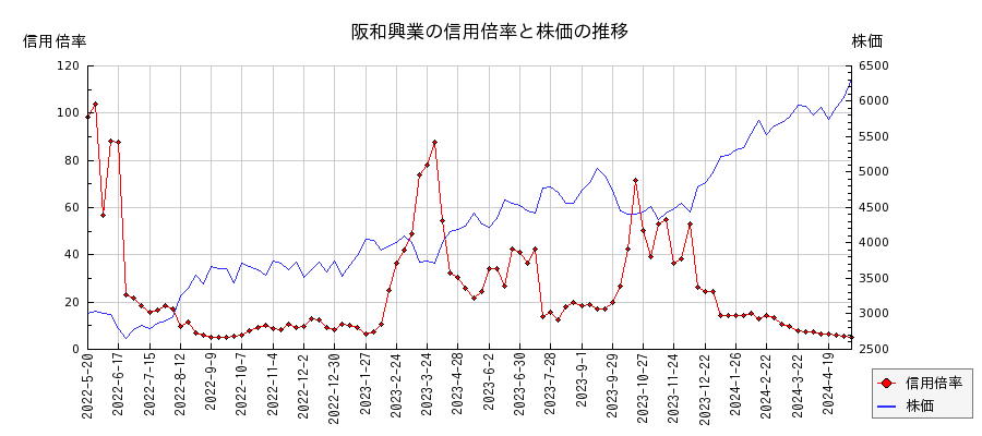 阪和興業の信用倍率と株価のチャート