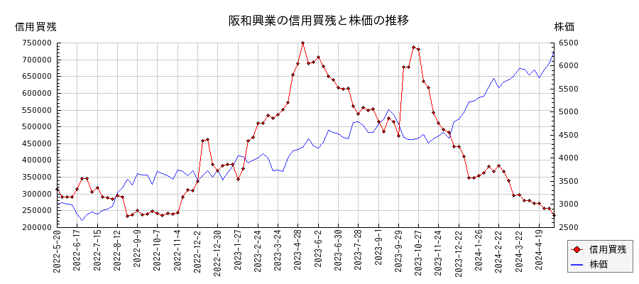阪和興業の信用買残と株価のチャート