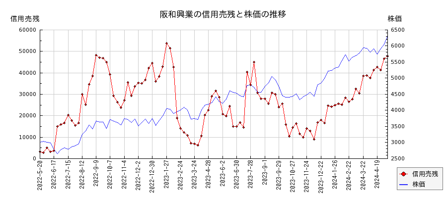 阪和興業の信用売残と株価のチャート
