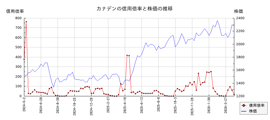 カナデンの信用倍率と株価のチャート