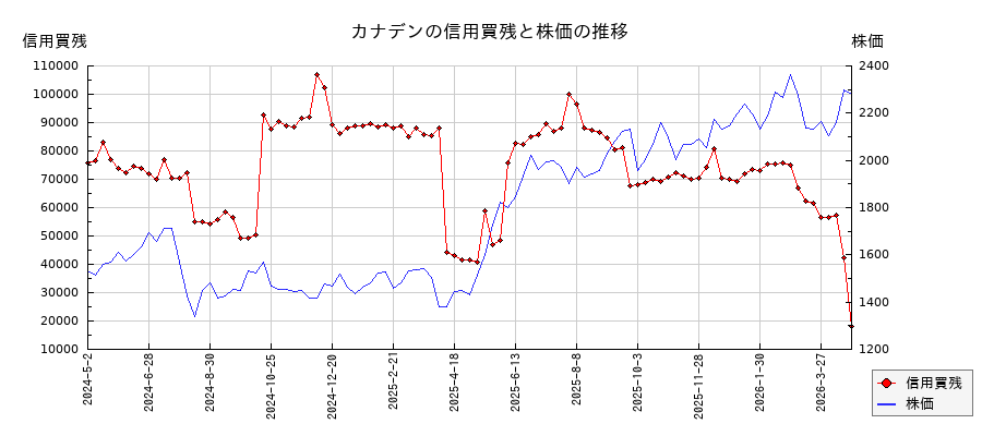カナデンの信用買残と株価のチャート