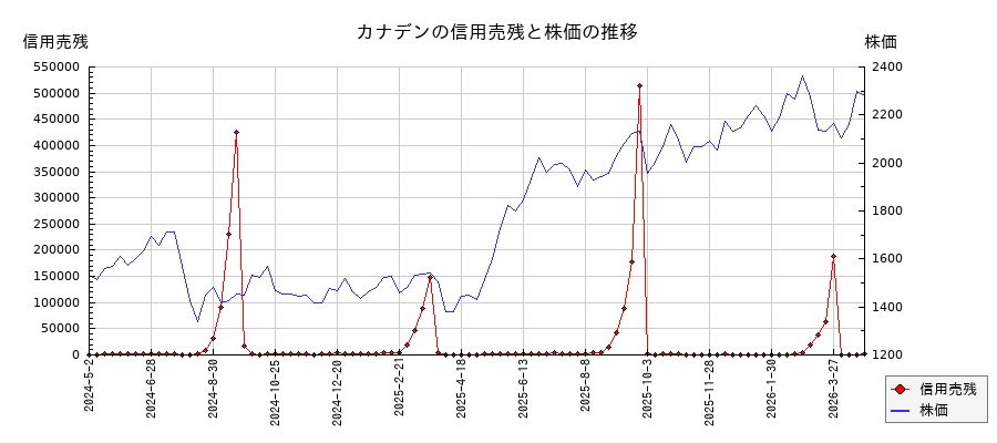 カナデンの信用売残と株価のチャート