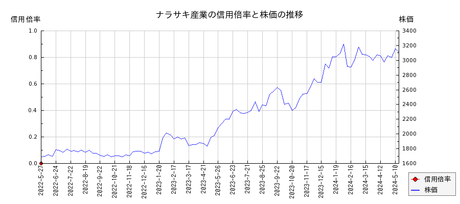 ナラサキ産業の信用倍率と株価のチャート