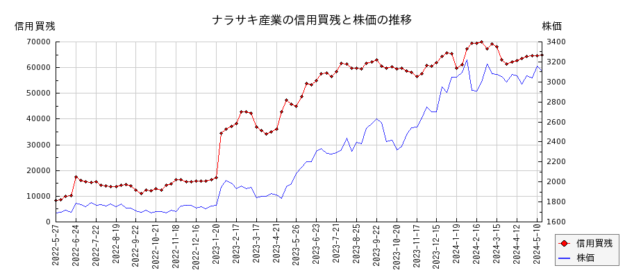 ナラサキ産業の信用買残と株価のチャート