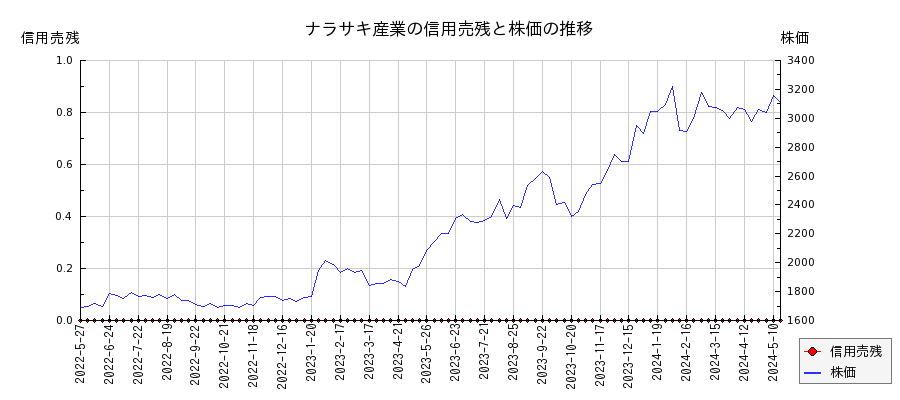 ナラサキ産業の信用売残と株価のチャート