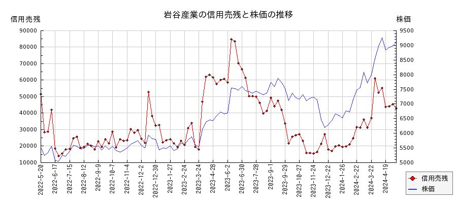 岩谷産業の信用売残と株価のチャート