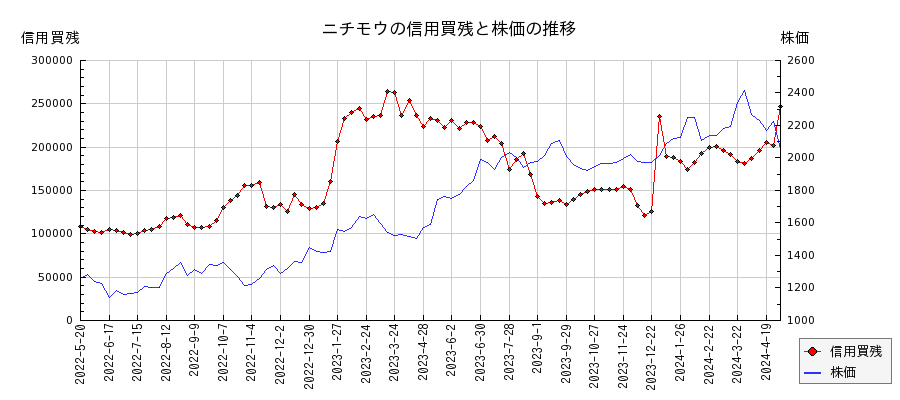 ニチモウの信用買残と株価のチャート
