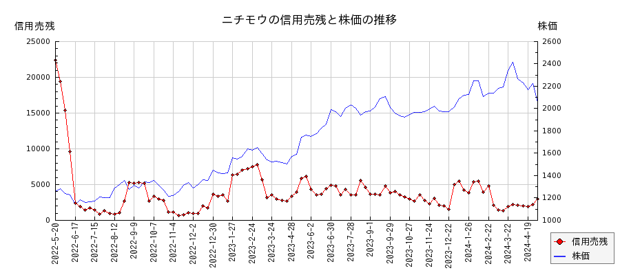ニチモウの信用売残と株価のチャート