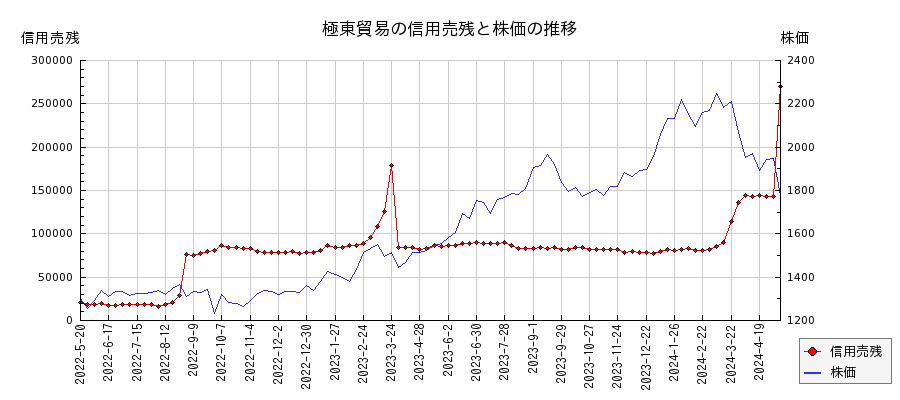 極東貿易の信用売残と株価のチャート