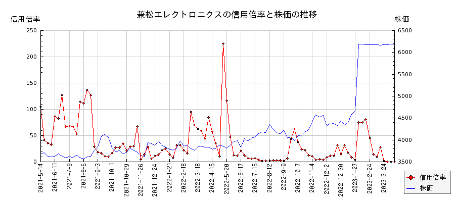 兼松エレクトロニクスの信用倍率と株価のチャート