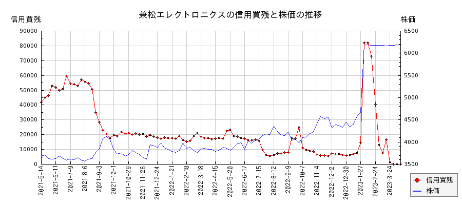 兼松エレクトロニクスの信用買残と株価のチャート
