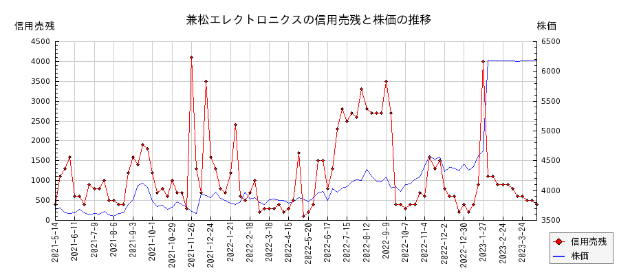 兼松エレクトロニクスの信用売残と株価のチャート
