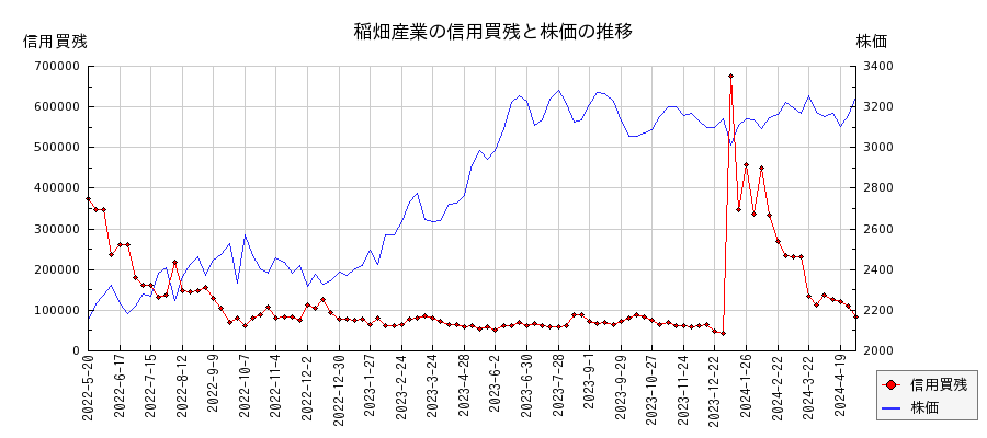 稲畑産業の信用買残と株価のチャート