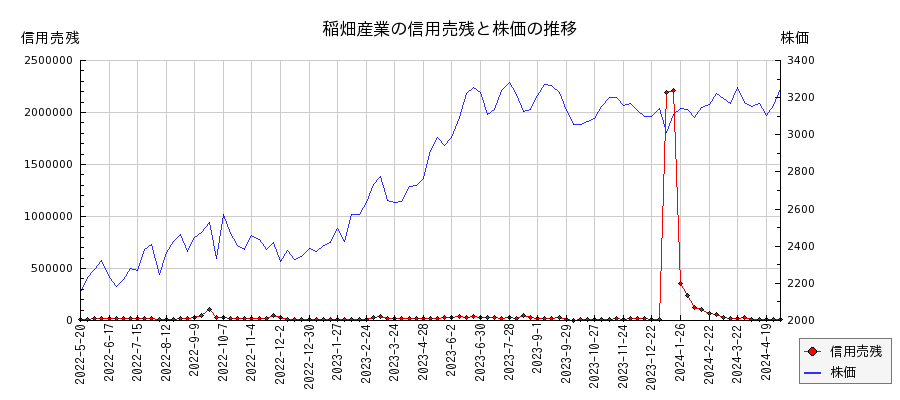 稲畑産業の信用売残と株価のチャート