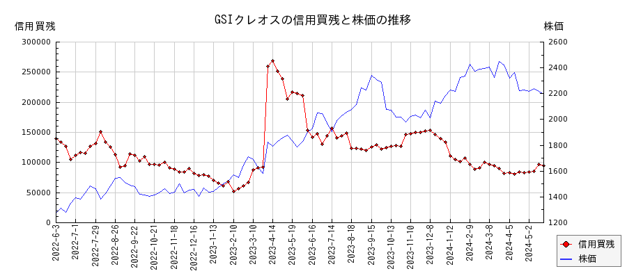 GSIクレオスの信用買残と株価のチャート