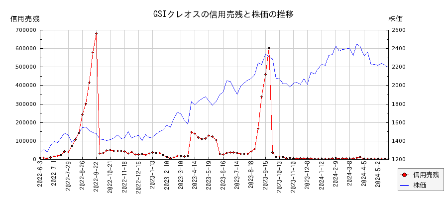GSIクレオスの信用売残と株価のチャート