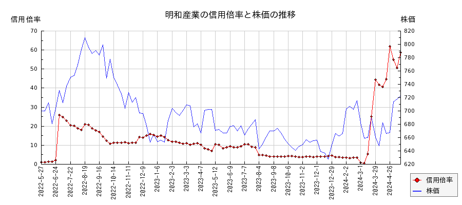 明和産業の信用倍率と株価のチャート