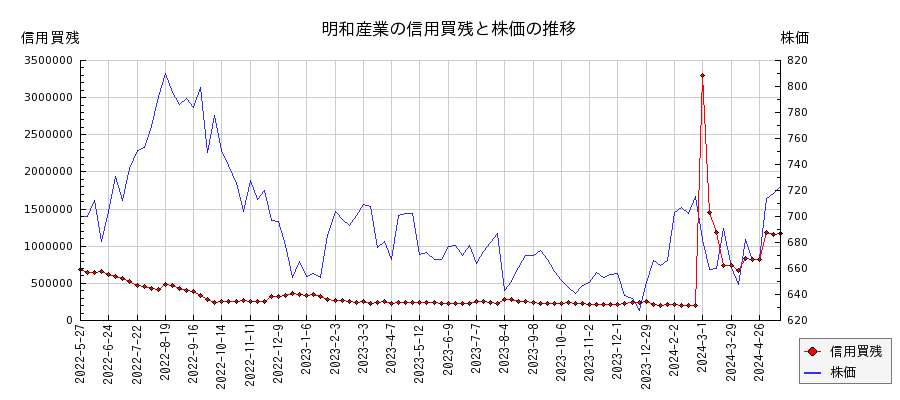 明和産業の信用買残と株価のチャート