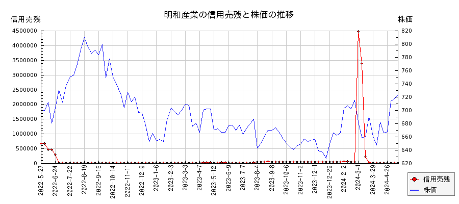 明和産業の信用売残と株価のチャート