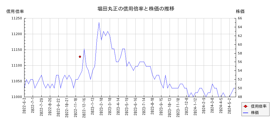 堀田丸正の信用倍率と株価のチャート