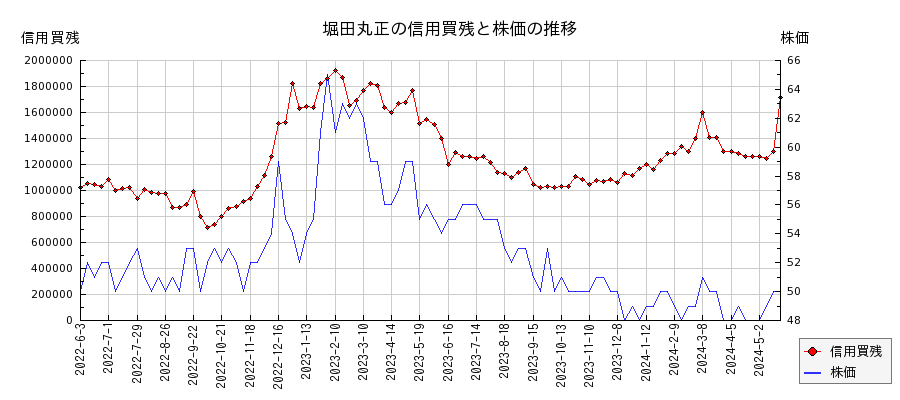 堀田丸正の信用買残と株価のチャート