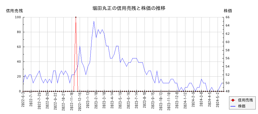 堀田丸正の信用売残と株価のチャート
