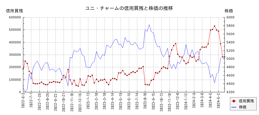 ユニ・チャームの信用買残と株価のチャート