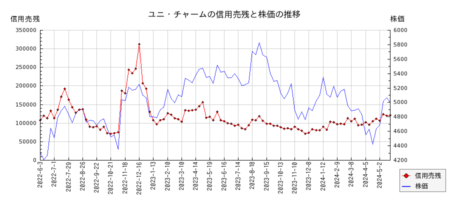 ユニ・チャームの信用売残と株価のチャート