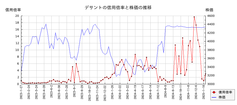 デサントの信用倍率と株価のチャート