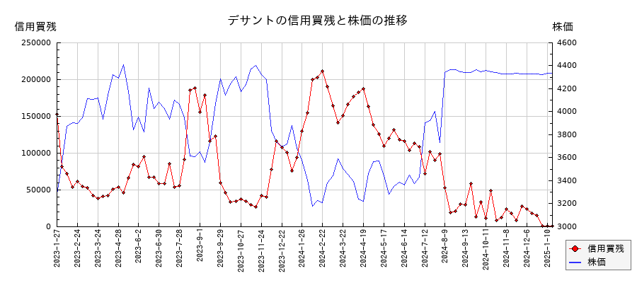 デサントの信用買残と株価のチャート