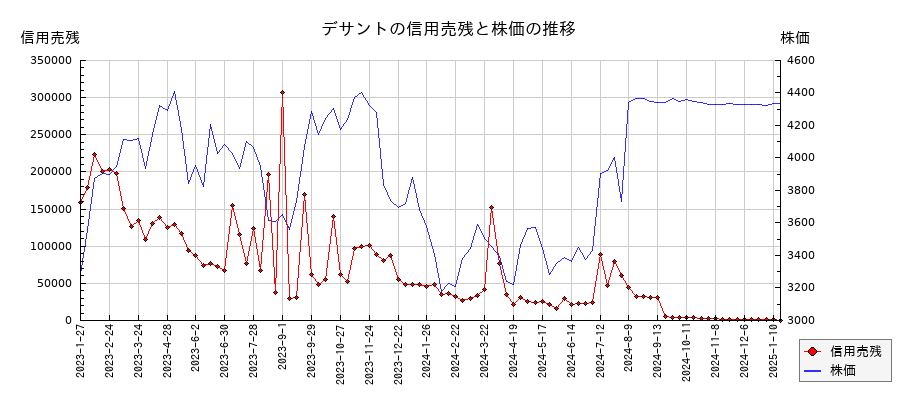 デサントの信用売残と株価のチャート