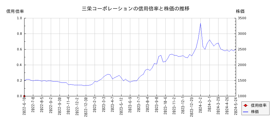 三栄コーポレーションの信用倍率と株価のチャート